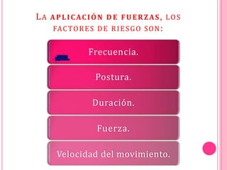 LA APLICACIÓN D E FUERZAS, LOS
FACTORES DE RIESGO SON:
Frecuencia.
Postura.
Duración.
Fuerza.
Velocidad del movimiento.
 