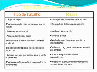 TRABALHO ESTÁTICO
Tipo de trabalho Riscos
• De pé no lugar
•Postura sentada, mas sem apoio para as
costas
• Assento demasiado alto
• Assento demasiado baixo
•Postura com o tronco inclinado, sentado
ou de pé
•Braço estendido,para a frente, lados ou
para cima
• Cabeça curvada demasiado para a frente
ou para trás
•Postura de mão forçada em comandos ou
ferramentas
• Pés e pernas, eventualmente varizes
• Musculatura distensora das costas
• Joelhos, pernas e pés
• Ombros e nuca
•Região lombar, desgaste dos discos
intervertebrais
•Ombros e braço, eventualmente periatrite
dos ombros
• Nuca e desgaste dos discos
intervertebrais
•Antebraço, eventualmente inflamações
das bainhas e tendões
 