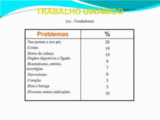 TRABALHO DINÂMICO
(ex.. Vendedoras)
Problemas %
.Nas pernas e nos pés 20
.Costas 19
.Dores de cabeça
.Órgãos digestivos e fígado
.Reumatismo, artrites,
nevralgias
19
9
7
.Nervosismo 6
.Coração 5
.Rins e bexiga 5
.Diversas outras indicações 10
 