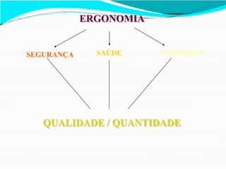 ERGONOMIA
SAÚDE
SEGURANÇA CONFORTO
QUALIDADE / QUANTIDADE
 