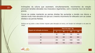 23 Inclinações da coluna que acarretem, simultaneamente, movimentos de rotação
provocam tensões elevadas nos músculos e ligamentos, com o inerente risco de lesões
graves.
Curvar as costas mantendo as pernas direitas faz aumentar a tensão nos discos a
valores muito mais elevados do que se o mesmo movimento for efetuado com as costas
direitas e as pernas fletidas.
Ângulo de inclinação do tronco
Peso da carga - Kg
0 30 100 150
0 50 100 150 200
30 150 350 600 850
60 250 650 1000 1350
90 300 700 1100 1500
Esforço em kg sobre o disco lombar imposto pela elevação do tronco, em função da inclinação e do peso da
carga.
 