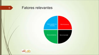 6 Fatores relevantes
Fat or humano
Fat or mat erial
Fat or ambient e
Fat or gest ão do
t rabalho
 