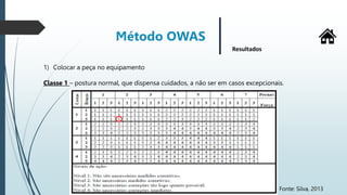 Método OWAS
Resultados
1) Colocar a peça no equipamento
Classe 1 – postura normal, que dispensa cuidados, a não ser em casos excepcionais.
Fonte: Silva, 2013
 