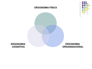 ERGONOMIA FÍSICA




ERGONOMIA                         ERGONOMIA
 COGNITIVA                      ORGANIZACIONAL
 