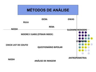 MÉTODOS DE ANÁLISE

                              OCRA               OWAS
              RULA
                                     REBA
    NIOSH                                        SUZANNE RODGERS
             MOORE E GARG (STRAIN INDEX)

                                                        LEHMANN
CHECK LIST DE COUTO
                          QUESTIONÁRIO BIPOLAR



                                                  ANTROPOMETRIA
 NIOSH
                        ANÁLISE DE IMAGEM
 