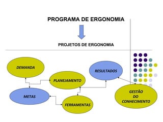 PROGRAMA DE ERGONOMIA



             PROJETOS DE ERGONOMIA




DEMANDA
                             RESULTADOS

           PLANEJAMENTO

                                             GESTÃO
  METAS                                        DO
                                          CONHECIMENTO
               FERRAMENTAS
 