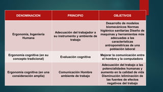 DENOMINACION PRINCIPIO OBJETIVOS
Ergonomía, Ingeniería
Humana
Adecuación del trabajador a
su instrumento y ambiente de
trabajo
Desarrollo de modelos
biomecánicos Normas
higiénico sanitarias Diseño de
maquinas y herramientas más
adecuadas a las
características
antropométricas de una
población laboral
Ergonomía cognitiva (en su
concepto tradicional)
Evaluación cognitiva
Mejorar la comunicación entre
el hombre y la computadora
Ergonomía cognitiva (en una
consideración amplia)
Comunicación Hombre
ambiente de trabajo
Adecuación del trabajo a las
potencialidades humanas y
aumento en la calidad de vida
Disminución /eliminación de
las fuentes de efectos
negativos del trabajo
 