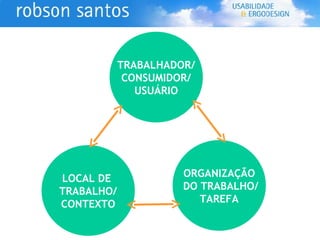 TRABALHADOR/ CONSUMIDOR/ USUÁRIO LOCAL DE  TRABALHO/ CONTEXTO ORGANIZAÇÃO  DO TRABALHO/ TAREFA 