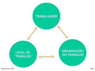 TRABALHADOR LOCAL DE  TRABALHO ORGANIZAÇÃO  DO TRABALHO 
