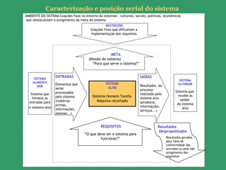 “ O que deve ter o sistema para funcionar?” META (Missão do sistema) “ Para que serve o sistema?” SAÍDAS Resultados  do processo realizado pelo sistema alvo (produtos, informações, serviços...) SISTEMA ALVO Sistema Homem-Tarefa-Máquina recortado SISTEMA ULTERIOR Sistema que  recebe as saídas  do sistema alvo REQUISITOS SISTEMA ALIMENTA DOR Sistema que fornece as entradas para o   sistema alvo RESTRIÇÕES Coações fixas que dificultam a implementação dos requisitos ENTRADAS Elementos que serão processados pelo sistema (matérias primas, informações, pessoas...) AMBIENTE DO SISTEMA:Coações fixas no entorno do sistemas:  culturais, sociais, políticas, econômicas  que obstaculizam o atingimento da meta do sistema Caracterização e posição serial do sistema   Resultados Despropositados Resultados gerados pela falta de conformidade das entradas ou pelo não atingimento dos requisitos  