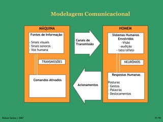 Modelagem Comunicacional MÁQUINA HOMEM Respostas Humanas Posturas - Gestos - Palavras - Deslocamentos Comandos Ativados <u...