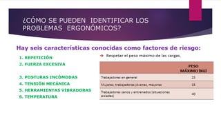 ¿CÓMO SE PUEDEN IDENTIFICAR LOS
PROBLEMAS ERGONÓMICOS?
1. REPETICIÓN
2. FUERZA EXCESIVA
3. POSTURAS INCÓMODAS
4. TENSIÓN MECÁNICA
5. HERRAMIENTAS VIBRADORAS
6. TEMPERATURA
Hay seis características conocidas como factores de riesgo:
 