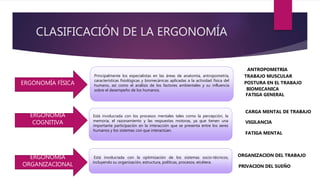 CLASIFICACIÓN DE LA ERGONOMÍA
ERGONOMÍA
ORGANIZACIONAL
ERGONOMÍA
COGNITIVA
ERGONOMÍA FÍSICA
Principalmente los especialistas en las áreas de anatomía, antropometría,
características fisiológicas y biomecánicas aplicadas a la actividad física del
humano, así como el análisis de los factores ambientales y su influencia
sobre el desempeño de los humanos.
Está involucrada con los procesos mentales tales como la percepción, la
memoria, el razonamiento y las respuestas motoras, ya que tienen una
importante participación en la interacción que se presenta entre los seres
humanos y los sistemas con que interactúan.
Está involucrada con la optimización de los sistemas socio-técnicos,
incluyendo su organización, estructura, políticas, procesos, etcétera.
ANTROPOMETRIA
TRABAJO MUSCULAR
POSTURA EN EL TRABAJO
BIOMECANICA
FATIGA GENERAL
CARGA MENTAL DE TRABAJO
VIGILANCIA
FATIGA MENTAL
ORGANIZACION DEL TRABAJO
PRIVACION DEL SUEÑO
 