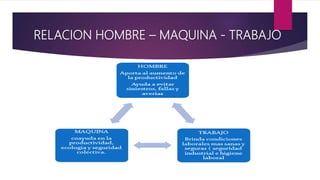 RELACION HOMBRE – MAQUINA - TRABAJO
 