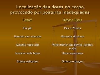 Localização das dores no corpoLocalização das dores no corpo
provocado por posturas inadequadasprovocado por posturas inadequadas
PosturaPostura Riscos e DoresRiscos e Dores
Em péEm pé Pés e PernasPés e Pernas
Sentado sem encostoSentado sem encosto Músculos do dorsoMúsculos do dorso
Assento muito altoAssento muito alto Parte inferior das pernas, joelhosParte inferior das pernas, joelhos
e pése pés
Assento muito baixoAssento muito baixo Dorso e pescoçoDorso e pescoço
Braços esticadosBraços esticados Ombros e braçosOmbros e braços
 