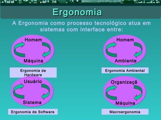 A Ergonomia como processo tecnológico atua em
sistemas com interface entre:
Ergonomia de
Hardware
Homem
Máquina
Ergonomia de Software
Usuário
Sistema
Ergonomia Ambiental
Homem
Ambiente
Macroergonomia
Organizaçã
o
Máquina
ErgonomiaErgonomia
 
