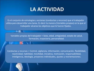 LA ACTIVIDAD
Es el conjunto de estrategias y acciones (conductas y recursos) que el trabajador
utiliza para desarrollar una tarea. Es decir la manera (Variables propias) en la que el
trabajador alcanza los objetivos que le fueron fijados.
Variables propias del trabajador = Sexo, edad, antigüedad, estado de salud,
formación, trayectoria, personalidad.
Conductas y recursos = Control, vigilancia, información, comunicación, flexibilidad,
reactividad, habilidad, movilidad, iniciativa, motivación, responsabilidad,
inteligencia, ideología, proyectos individuales, ajustes y reorientaciones.
 