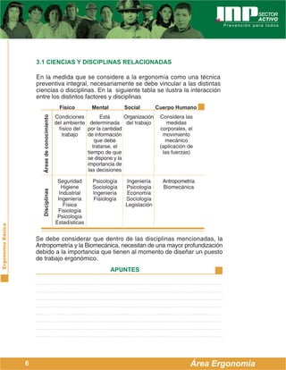 ErgonomíaBásica
Área Ergonomía
APUNTES
6
3.1 CIENCIAS Y DISCIPLINAS RELACIONADAS
En la medida que se considere a la ergonomía como una técnica
preventiva integral, necesariamente se debe vincular a las distintas
ciencias o disciplinas. En la siguiente tabla se ilustra la interacción
entre los distintos factores y disciplinas
ÁreasdeconocimientoDisciplinas
Físico Mental Social Cuerpo Humano
Condiciones
del ambiente
físico del
trabajo
Está
determinada
por la cantidad
de información
que debe
tratarse, el
tiempo de que
se dispone y la
importancia de
las decisiones
Organización
del trabajo
Considera las
medidas
corporales, el
movimiento
mecánico
(aplicación de
las fuerzas)
Seguridad
Higiene
Industrial
Ingeniería
Física
Fisiología
Psicología
Estadísticas
Psicología
Sociología
Ingeniería
Fisiología
Ingeniería
Psicología
Economía
Sociología
Legislación
Antropometría
Biomecánica
Se debe considerar que dentro de las disciplinas mencionadas, la
Antropometría y la Biomecánica, necesitan de una mayor profundización
debido a la importancia que tienen al momento de diseñar un puesto
de trabajo ergonómico.
 