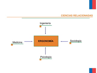 CIENCIAS RELACIONADAS
Ingeniería
Sociología
Psicología
ERGONOMÍA
Medicina
Módulo Ergonomía Básica
 