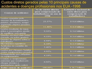 Custos diretos gerados pelas 10 principais causas de acidentes e doenças profissionais nos EUA  -1998 
