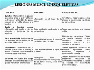 LESIONES MUSCULOESQUELÉTICASLESIONES MUSCULOESQUELÉTICAS
LESIONES SINTOMAS CAUSAS TIPICAS
Bursitis: inflamación de la cavidad
que existe entre la piel y el hueso
o el hueso y el tendón. Se puede
producir en la rodilla, el codo o el
hombro.
Inflamación en el lugar de la
lesión.
Arrodillarse, hacer presión sobre
el codo o movimientos repetitivos
de los hombros.
Cuello u hombro tensos:
inflamación del cuello y de los
músculos y tendones de los
hombros.
Dolor localizado en el cuello o en
los hombros.
Tener que mantener una postura
rígida.
Dedo engatillado: inflamación de
los tendones y/o las vainas de los
tendones de los dedos.
Incapacidad de mover libremente
los dedos, con o sin dolor.
Movimientos repetitivos. Tener
que agarrar objetos durante
demasiado tiempo, con
demasiada fuerza o con
demasiada frecuencia.
Epicondilitis: inflamación de la
zona en que se unen el hueso y el
tendón. Se llama "codo de tenista"
cuando sucede en el codo.
Dolor e inflamación en el lugar de
la lesión.
Tareas repetitivas, a menudo en
empleos agotadores como
ebanistería, enyesado o
colocación de ladrillos.
Síndrome del túnel del carpo
bilateral: presión sobre los nervios
que se transmiten a la muñeca.
Hormigueo, dolor y
entumecimiento del dedo gordo y
de los demás dedos, sobre todo
de noche.
Trabajo repetitivo con la muñeca
encorvada. Utilización de
instrumentos vibratorios. A veces
va seguido de tenosinovitis
(véase más abajo).
 