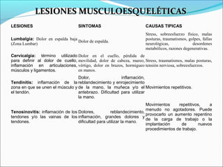 LESIONES MUSCULOESQUELÉTICASLESIONES MUSCULOESQUELÉTICAS
LESIONES SINTOMAS CAUSAS TIPICAS
Lumbalgia: Dolor en espalda baja
(Zona Lumbar)
Dolor de espalda.
Stress, sobreesfuerzo físico, malas
posturas, traumatismos, golpes, fallas
neurológicas, desordenes
metabólicos, razones degenerativas.
Cervicalgia: término utilizado
para definir al dolor de cuello,
inflamación en articulaciones,
músculos y ligamentos.
Dolor en el cuello, pérdida de
movilidad, dolor de cabeza, mareo,
vértigo, dolor en brazos, hormigueo
en manos.
Stress, traumatismos, malas posturas,
tensión nerviosa, sobreesfuerzos.
Tendinitis: inflamación de la
zona en que se unen el músculo y
el tendón.
Dolor, inflamación,
reblandecimiento y enrojecimiento
de la mano, la muñeca y/o el
antebrazo. Dificultad para utilizar
la mano.
Movimientos repetitivos.
Tenosinovitis: inflamación de los
tendones y/o las vainas de los
tendones.
Dolores, reblandecimiento,
inflamación, grandes dolores y
dificultad para utilizar la mano.
Movimientos repetitivos, a
menudo no agotadores. Puede
provocarlo un aumento repentino
de la carga de trabajo o la
implantación de nuevos
procedimientos de trabajo.
 