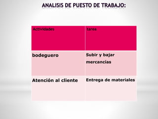 Actividades tarea
bodeguero Subir y bajar
mercancías
Atención al cliente Entrega de materiales
 
