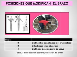 POSICIONES QUE MODIFICAN EL BRAZO
Puntos
+1 Si el hombro esta elevado o el brazo rotado
+1 Si los brazos están abducidos
-1 Si el brazo tiene un punto de apoyo
Tabla 2: modificaciones sobre la puntuación del brazo
 