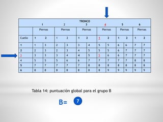 TRONCO
1 2 3 4 5 6
Piernas Piernas Piernas Piernas Piernas Piernas
Cuello 1 2 1 2 1 2 1 2 1 2 1 2
1 1 3 2 3 3 4 5 5 6 6 7 7
2 2 3 2 3 4 5 5 5 6 7 7 7
3 3 3 3 4 4 5 5 6 6 7 7 7
4 5 5 5 6 6 7 7 7 7 7 8 8
5 7 7 7 7 7 8 8 8 8 8 8 8
6 8 8 8 8 8 8 8 9 9 9 9 9
Tabla 14: puntuación global para el grupo B
7B=
 