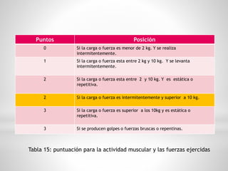 Puntos Posición
0 Si la carga o fuerza es menor de 2 kg. Y se realiza
intermitentemente.
1 Si la carga o fuerza esta entre 2 kg y 10 kg. Y se levanta
intermitentemente.
2 Si la carga o fuerza esta entre 2 y 10 kg. Y es estática o
repetitiva.
2 Si la carga o fuerza es intermitentemente y superior a 10 kg.
3 Si la carga o fuerza es superior a los 10kg y es estática o
repetitiva.
3 Si se producen golpes o fuerzas bruscas o repentinas.
Tabla 15: puntuación para la actividad muscular y las fuerzas ejercidas
 