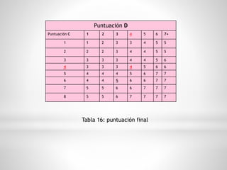 Puntuación D
Puntuación C 1 2 3 4 5 6 7+
1 1 2 3 3 4 5 5
2 2 2 3 4 4 5 5
3 3 3 3 4 4 5 6
4 3 3 3 4 5 6 6
5 4 4 4 5 6 7 7
6 4 4 5 6 6 7 7
7 5 5 6 6 7 7 7
8 5 5 6 7 7 7 7
Tabla 16: puntuación final
 