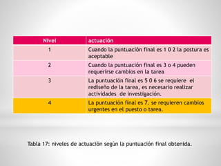 Nivel actuación
1 Cuando la puntuación final es 1 0 2 la postura es
aceptable
2 Cuando la puntuación final es 3 o 4 pueden
requerirse cambios en la tarea
3 La puntuación final es 5 0 6 se requiere el
rediseño de la tarea, es necesario realizar
actividades de investigación.
4 La puntuación final es 7. se requieren cambios
urgentes en el puesto o tarea.
Tabla 17: niveles de actuación según la puntuación final obtenida.
 