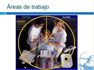 Ergonomia em odontologia 