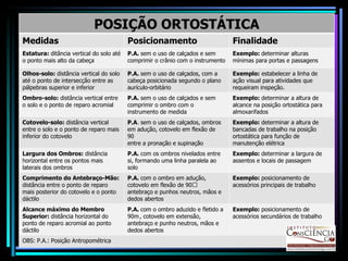 POSIÇÃO ORTOSTÁTICA Medidas Posicionamento Finalidade Estatura:  ditância vertical do solo até o ponto mais alto da cabeça  P.A.  sem o uso de calçados e sem comprimir o crânio com o instrumento Exemplo:  determinar alturas mínimas para portas e passagens Olhos-solo:  distância vertical do solo até o ponto de intersecção entre as pálpebras superior e inferior P.A.  sem o uso de calçados, com a cabeça posicionada segundo o plano aurículo-orbitário Exemplo:  estabelecer a linha de ação visual para atividades que requeiram inspeção. Ombro-solo:  distância vertical entre o solo e o ponto de reparo acromial P.A.  sem o uso de calçados e sem comprimir o ombro com o instrumento de medida Exemplo:  determinar a altura de alcance na posição ortostática para almoxarifados Cotovelo-solo:  distância vertical entre o solo e o ponto de reparo mais inferior do cotovelo P.A . sem o uso de calçados, ombros em adução, cotovelo em flexão de 90ͦ e antebraço em posição neutra entre a pronação e supinação Exemplo:  determinar a altura de bancadas de trabalho na posição ortostática para função de manutenção elétrica Largura dos Ombros:  distância horizontal entre os pontos mais laterais dos ombros P.A.  com os ombros nivelados entre si, formando uma linha paralela ao solo Exemplo:  determinar a largura de assentos e locais de passagem Comprimento do Antebraço-Mão:  distância entre o ponto de reparo mais posterior do cotovelo e o ponto dáctilo P.A.  com o ombro em adução, cotovelo em flexão de 90ͦ, antebraço e punhos neutros, mãos e dedos abertos Exemplo:  posicionamento de acessórios principais de trabalho Alcance máximo do Membro Superior:  distância horizontal do ponto de reparo acromial ao ponto dáctilo P.A.  com o ombro aduzido e fletido a 90ͦ, cotovelo em extensão, antebraço e punho neutros, mãos e dedos abertos Exemplo:  posicionamento de acessórios secundários de trabalho OBS: P.A.: Posição Antropométrica 
