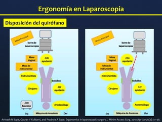 Avinash N Supe, Gaurav V Kulkarni, and Pradnya A Supe. Ergonomics in laparoscopic surgery. J Minim Access Surg. 2010 Apr-Jun; 6(2): 31–36.
Disposición del quirófano
Ergonomía en Laparoscopia
 