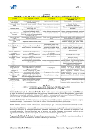 - 168 -
Uanderson Rebula de Oliveira Ergonomia e Segurança do Trabalho
QUADRO I
RELAÇÃO EXEMPLIFICATIVA ENTRE O TRABALHO E ALGUMAS ENTIDADES NOSOLÓGICAS
LESÕES CAUSAS OCUPACIONAIS EXEMPLOS
ALGUNS DIAGNÓSTICOS
DIFERENCIAIS
Bursite do cotovelo
(olecraniana)
Compressão do cotovelo contra
superfícies duras
Apoiar o cotovelo em mesas Gota, contusão e artrite reumatóide
Contratura de fáscia
palmar
Compressão palmar associada à vibração Operar compressores pneumáticos Heredo – familiar
(Contratura de Dupuytren)
Dedo em Gatilho
Compressão palmar associada à
realização de força
Apertar alicates e tesouras Diabetes, artrite reumatóide, mixedema,
amiloidose.
Epicondilites do
Cotovelo
Movimentos com esforços estáticos e
preensão prolongada de objetos,
principalmente com o punho estabilizado
em flexão dorsal e nas prono-supinações
com utilização de força.
Apertar parafusos, desencapar fios,
tricotar, operar motosserra
Doenças reumáticas e metabólicas, hanseníase,
neuropatias periféricas, contusão traumas.
Síndrome do Canal
Cubital
Flexão extrema do cotovelo com ombro
abduzido. Vibrações.
Apoiar cotovelo ou antebraço em
mesa
Epicondilite medial, seqüela de fratura, bursite
olecraniana forma T de Hanseníase
Síndrome do Canal de
Guyon Compressão da borda ulnar do punho. Carimbar
Cistos sinoviais, tumores do nervo ulnar,
tromboses da artéria ulnar, trauma , artrite
reumatóide e etc
Síndrome do Desfiladeiro
Torácico
Compressão sobre o ombro, flexão
lateral do pescoço, elevação do braço.
Fazer trabalho manual sobre
veículos, trocar lâmpadas, pintar
paredes, lavar vidraças, apoiar
telefones entre o ombro e a cabeça
Cervicobraquialgia, síndrome da costela
cervical, síndrome da primeira costela,
metabólicas, Artrite Reumatóide e Rotura do
Supra-espinhoso
Síndrome do Interósseo
Anterior
Compressão da metade distal do
antebraço.
Carregar objetos pesados apoiados
no antebraço
Síndrome do Pronador
Redondo
Esforço manual do antebraço em
pronação.
Carregar pesos, praticar musculação,
apertar parafusos.
Síndrome do túnel do carpo
Síndrome do Túnel do
Carpo
Movimentos repetitivos de flexão, mas
também extensão com o punho,
principalmente se acompanhados por
realização de força.
Digitar, fazer montagens industriais,
empacotar
Menopausa, trauma,
tendinite da gravidez (particularmente se
bilateral), lipomas, artrite reumatóide, diabetes,
amiloidose, obesidade neurofibromas,
insuficiência renal, lupus eritematoso,
condrocalcinose do punho
Tendinite da Porção
Longa do Bíceps
Manutenção do antebraço supinado e
fletido sobre o braço ou do membro
superior em abdução.
Carregar pesos
Artropatia metabólica e endócrina, artrites,
osteofitose da goteira bicipital, artrose
acromioclavicular e radiculopatias C5-C6
Tendinite do
Supra – Espinhoso
Elevação com abdução dos ombros
associada a elevação de força. Carregar pesos sobre o ombro,
Bursite, traumatismo, artropatias diversas,
doenças metabólicas
Tenossinovite de De
Quervain
Estabilização do polegar em pinça
seguida de rotação ou desvio ulnar do
carpo, principalmente se acompanhado
de força.
Apertar botão com o polegar
Doenças reumáticas, tendinite da gravidez
(particularmente bilateral), estiloidite do rádio
Tenossinovite dos
extensores dos dedos
Fixação antigravitacional do punho.
Movimentos repetitivos de flexão e
extensão dos dedos.
Digitar,
operar mouse
Artrite Reumatóide , Gonocócica, Osteoartrose
e Distrofia
Simpático–Reflexa (síndrome Ombro - Mão)
SEÇÃO II
NORMA TÉCNICA DE AVALIAÇÃO DA INCAPACIDADE LABORATIVA
Procedimentos Administrativos e Periciais em LER/DORT
Emissão da Comunicação de Acidente do Trabalho – CAT - Todos os casos com suspeita diagnóstica de LER/DORT devem
ser objeto de emissão de CAT pelo empregador, com descrição da atividade e posto de trabalho para fundamentar o nexo causal.
O acidente será caracterizado pela Perícia Médica do INSS, que fará o reconhecimento do nexo causal. Nenhuma CAT poderá ser
recusada, devendo ser registrada independentemente da existência de incapacidade para o trabalho.
Conduta Médico Pericial - O Médico Perito deve desempenhar suas atividades com ética, competência, boa técnica e respeito
aos dispositivos legais e administrativos. Deve levar em conta os relatórios médicos portados pelo segurado.
Auxílio-acidente - O auxílio-acidente será concedido, como indenização, após a consolidação das lesões decorrentes de acidente.
Aposentadoria acidentária - Será concedida para os casos irrecuperáveis e com incapacidade total e permanente para todas as
profissões e insuscetível de reabilitação profissional, geralmente representados por casos gravíssimos e irreversíveis, com
repercussão anatômica e funcional importante que se apresenta com atrofias musculares ou neuropatia periférica e com
importante diminuição da força muscular ou perda do controle de movimentos no segmento afetado.
Programa de Reabilitação Profissional - Os segurados que apresentem quadro clínico estabilizado e necessitem de mudança de
atividade ou função serão encaminhados ao Programa de Reabilitação Profissional.
 
