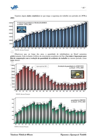 - 43 -
Uanderson Rebula de Oliveira Ergonomia e Segurança do Trabalho
Vejamos alguns dados estatísticos no que tange a segurança do trabalho nos períodos de 1970 a
2005:
Observa-se que, ao longo dos anos, a quantidade de trabalhadores no Brasil aumentou
gradativamente. Esta evolução é reflexo do crescimento econômico do País. Este dado é importante para
fins de comparação com a evolução da quantidade de acidentes do trabalho no mesmo período, como
segue abaixo:
7.284.022
8.148.987
11.537.024
14.945.489
16.638.799
18.686.355
19.476.362 19.673.915
22.163.827
23.661.579
23.198.656
22.272.843
23.667.241
23.830.312
24.491.635
26.228.629
27.189.614
28.683.913
29.544.927
31.407.576
33.238.617
0
5.000.000
10.000.000
15.000.000
20.000.000
25.000.000
30.000.000
35.000.000
1970 1972 1974 1976 1978 1980 1982 1984 1986 1988 1990 1992 1994 1996 1998 2000 2001 2002 2003 2004 2005
FONTE: Revista Proteção
Evolução da quantidade de TRABALHADORES
no Brasil - 1970 a 2005
1.220.111
1.504.723
1.796.671
1.743.825
1.551.461
1.464.211
1.178.472
961.575
1.207.859
991.581
693.572
532.514
388.304 395.455
414.341
363.868
340.251
393.071 399.077
465.700 491.711
0
250.000
500.000
750.000
1.000.000
1.250.000
1.500.000
1.750.000
2.000.000
1970 1972 1974 1976 1978 1980 1982 1984 1986 1988 1990 1992 1994 1996 1998 2000 2001 2002 2003 2004 2005
FONTE: Revista Proteção
Involução da quantidade de ACIDENTES
no Brasil - 1970 a 2005
Aprovação das NR’s
2.232
2.854
3.833 3.900
4.342
4.824
4.496 4.508
4.578 4.616
5.355
3.516
3.129
4.488
3.793
3.094
2.753
2.968
2.674
2.839
2.708
0
1.000
2.000
3.000
4.000
5.000
6.000
1970 1972 1974 1976 1978 1980 1982 1984 1986 1988 1990 1992 1994 1996 1998 2000 2001 2002 2003 2004 2005
quantidade de ÓBITOS
no Brasil - 1970 a 2005
FONTE: Revista Proteção
 