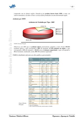 - 45 -
Uanderson Rebula de Oliveira Ergonomia e Segurança do Trabalho
comparada com às demais regiões. Entende-se por produto interno bruto (PIB) a soma, em
valores monetários, de todos os bens e serviços finais produzidos em uma determinada região.
Acidentes por TIPO
FONTE: Revista Proteção
Observa-se em 2005 que os acidentes típicos praticamente compõem o total. Foram 393.921
acidentes típicos, o que corresponde a 80% do montante; 67.456 acidentes de trajeto, o que
corresponde a 14% do montante; e 30.334 casos de doenças ocupacionais, o que corresponde a
6% do montante, totalizando, assim, 491.711 acidentes registrados.
TABELA detalhada referente aos dois gráficos apresentados:
Acidentes do Trabalho por Tipo - 2005
393.921; 80%
67.456; 14%
30.334; 6%
Típico
Trajeto
Doenças
Fonte: Revista
Proteção
 