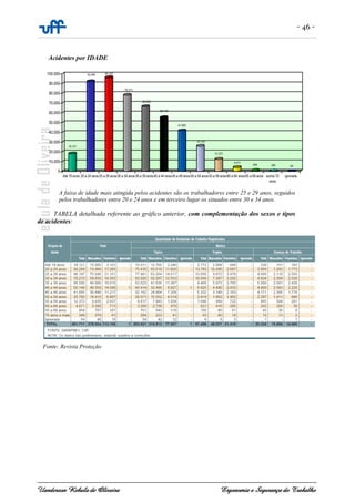 - 46 -
Uanderson Rebula de Oliveira Ergonomia e Segurança do Trabalho
Acidentes por IDADE
A faixa de idade mais atingida pelos acidentes são os trabalhadores entre 25 e 29 anos, seguidos
pelos trabalhadores entre 20 e 24 anos e em terceiro lugar os situados entre 30 e 34 anos.
TABELA detalhada referente ao gráfico anterior, com complementação dos sexos e tipos
de acidentes:
Fonte: Revista Proteção
18.121
92.284 96.197
78.213
66.500
55.148
41.665
25.782
12.372
4.071
954 340 64
0
10.000
20.000
30.000
40.000
50.000
60.000
70.000
80.000
90.000
100.000
Até 19 anos 20 a 24 anos25 a 29 anos30 a 34 anos35 a 39 anos40 a 44 anos45 a 49 anos50 a 54 anos55 a 59 anos60 a 64 anos65 a 69 anos acima 70
anos
ignorada
 