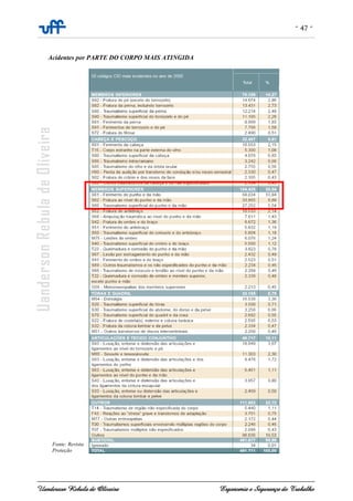 - 47 -
Uanderson Rebula de Oliveira Ergonomia e Segurança do Trabalho
Acidentes por PARTE DO CORPO MAIS ATINGIDA
Fonte: Revista
Proteção
 