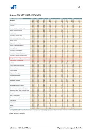 - 48 -
Uanderson Rebula de Oliveira Ergonomia e Segurança do Trabalho
Acidentes POR ATIVIDADE ECONÔMICA
Fonte: Revista Proteção
 