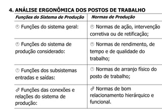  Funções do sistema geral:
Funções do Sistema de Produção Normas de Produção
 Funções do sistema de
produção considerado:
 Funções dos subsistemas
entradas e saídas:
 Funções das conexões e
relações do sistema de
produção:
 Normas de ação, intervenção
corretiva ou de retificação;
 Normas de rendimento, de
tempo e de qualidade do
trabalho;
 Normas de arranjo físico do
posto de trabalho;
 Normas de bom
relacionamento hierárquico e
funcional.
4. ANÁLISE ERGONÔMICA DOS POSTOS DE TRABALHO
 