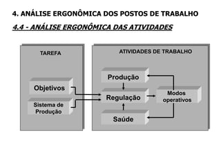 Objetivos
Sistema de
Produção
Produção
Regulação
Saúde
Modos
operativos
TAREFA ATIVIDADES DE TRABALHO
4.4 - ANÁLISE ERGONÔMICA DAS ATIVIDADES
4. ANÁLISE ERGONÔMICA DOS POSTOS DE TRABALHO
 