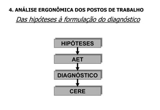 Das hipóteses à formulação do diagnóstico
HIPÓTESES
DIAGNÓSTICO
AET
CERE
4. ANÁLISE ERGONÔMICA DOS POSTOS DE TRABALHO
 