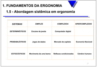 1. FUNDAMENTOS DA ERGONOMIA
 1.5 - Abordagem sistêmica em ergonomia


     SISTEMAS              SIMPLES                COMPLEXOS            HIPERCOMPLEXOS



   DETERMINÍSTICOS     Encaixe de janela       Computador digital




   PROBABILÍSTICOS      Jogos de dados        Mercado de capitais      Economia Nacional




    ESTOCÁSTICOS     Movimento de uma lesma   Reflexos condicionados    Cérebro humano




                                                                                  31
 