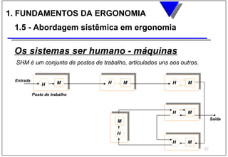 1. FUNDAMENTOS DA ERGONOMIA
 1.5 - Abordagem sistêmica em ergonomia

 Os sistemas ser humano - máquinas
 SHM é um conjunto de postos de trabalho, articulados uns aos outros.


 Entrada
               H       M           H       M               H     M

           Posto de trabalho



                                                           H    M
                                                                             Saída
                                       M

                                       H
                                                           H    M
                                                                        42
 