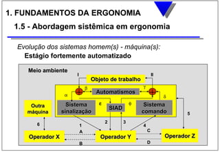 1. FUNDAMENTOS DA ERGONOMIA
 1.5 - Abordagem sistêmica em ergonomia

  Evolução dos sistemas homem(s) - máquina(s):
    Estágio fortemente automatizado

     Meio ambiente
                       I                                             II
                                   Objeto de trabalho
                               β                             γ
                   α   +            Automatismos                 +        δ

      Outra         Sistema           ε                  φ    Sistema
                                              SIAD
     máquina      sinalização                                comando             5
                                          2          3
        6                  1                                 4
                           A                                     C
     Operador X                       Operador Y                          Operador Z
                           B                                     D                     46
 