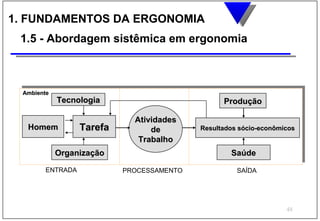 1. FUNDAMENTOS DA ERGONOMIA
 1.5 - Abordagem sistêmica em ergonomia



 Ambiente
            Tecnologia                          Produção

                            Atividades
  Homem          Tarefa         de        Resultados sócio-econômicos
                             Trabalho
            Organização                           Saúde

       ENTRADA            PROCESSAMENTO             SAÍDA




                                                                  48
 