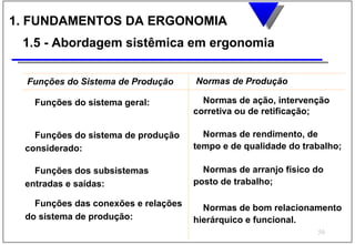 1. FUNDAMENTOS DA ERGONOMIA
 1.5 - Abordagem sistêmica em ergonomia

  Funções do Sistema de Produção     Normas de Produção

   Funções do sistema geral:           Normas de ação, intervenção
                                     corretiva ou de retificação;

   Funções do sistema de produção      Normas de rendimento, de
 considerado:                        tempo e de qualidade do trabalho;

   Funções dos subsistemas             Normas de arranjo físico do
 entradas e saídas:                  posto de trabalho;

   Funções das conexões e relações     Normas de bom relacionamento
 do sistema de produção:             hierárquico e funcional.
                                                                50
 
