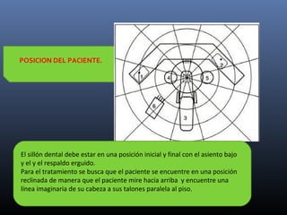 POSICION DEL PACIENTE.

El sillón dental debe estar en una posición inicial y final con el asiento bajo
y el y el respaldo erguido.
Para el tratamiento se busca que el paciente se encuentre en una posición
reclinada de manera que el paciente mire hacia arriba y encuentre una
línea imaginaria de su cabeza a sus talones paralela al piso.

 